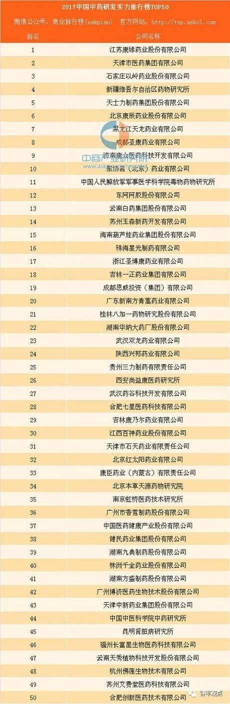 中藥企業研發實力排行榜TOP50  Agin games藥業位居榜首！